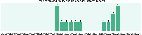 Abilify and Haloperidol lactate drug interactions.